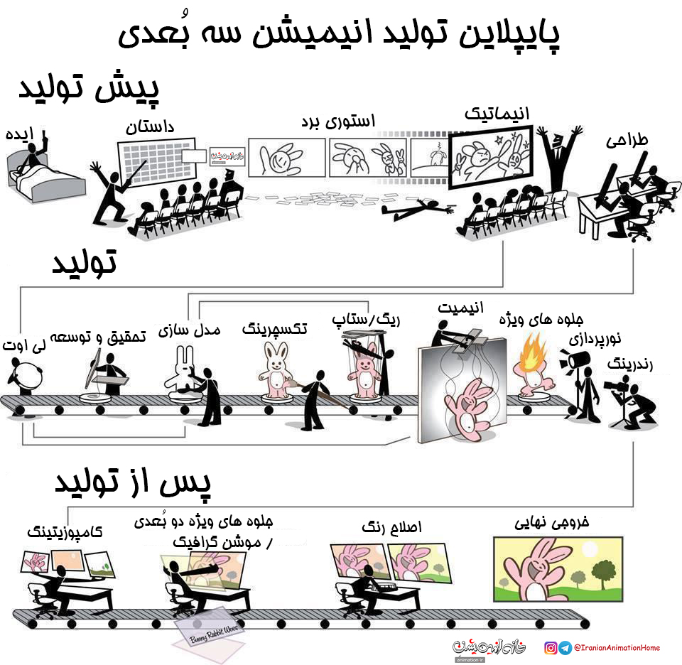 اینفوگرافیک پایپلاین تولید انیمیشن سه بُعدی اینفوگرافیک پایپلاین تولید انیمیشن سه بُعدی