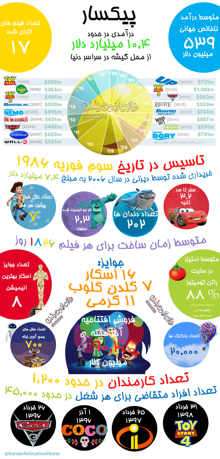 اینفوگرافیک استودیو پیکسار