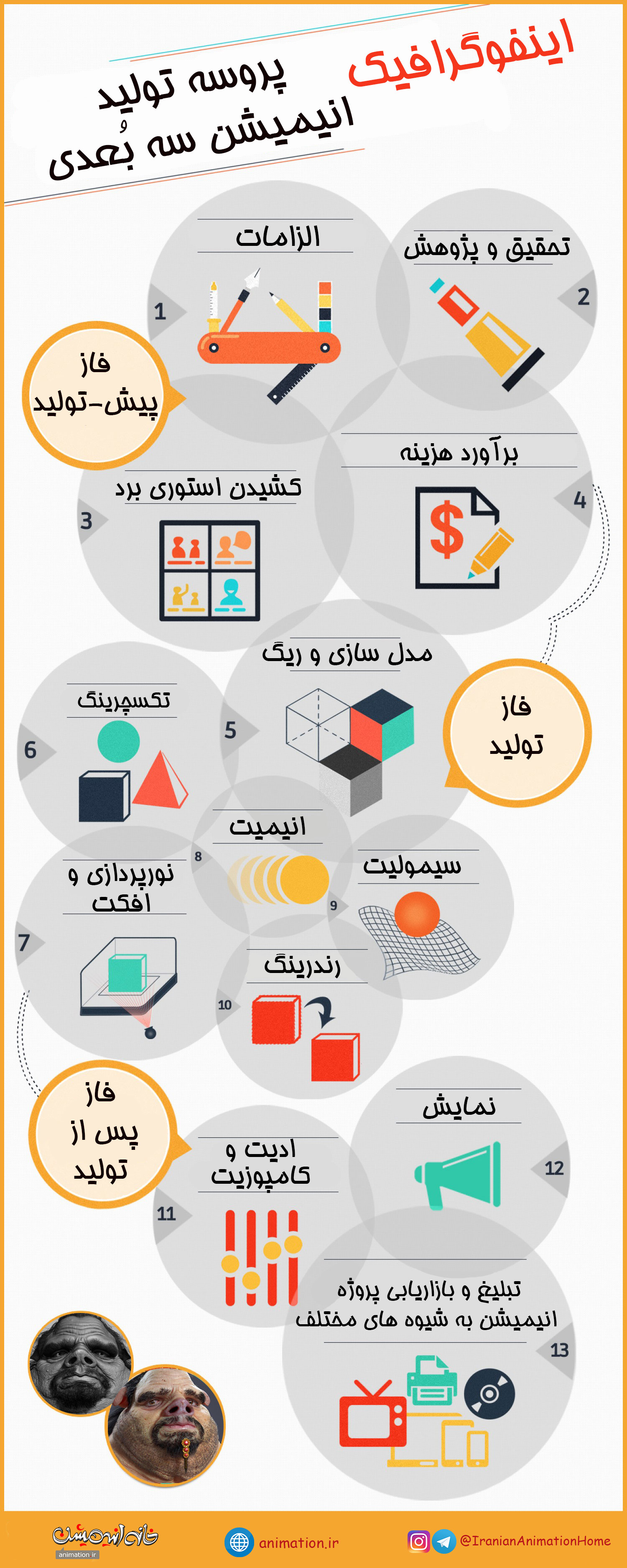 اینفوگرافیک پروسه تولید انیمیشن سه بُعدی اینفوگرافیک پروسه تولید انیمیشن سه بُعدی